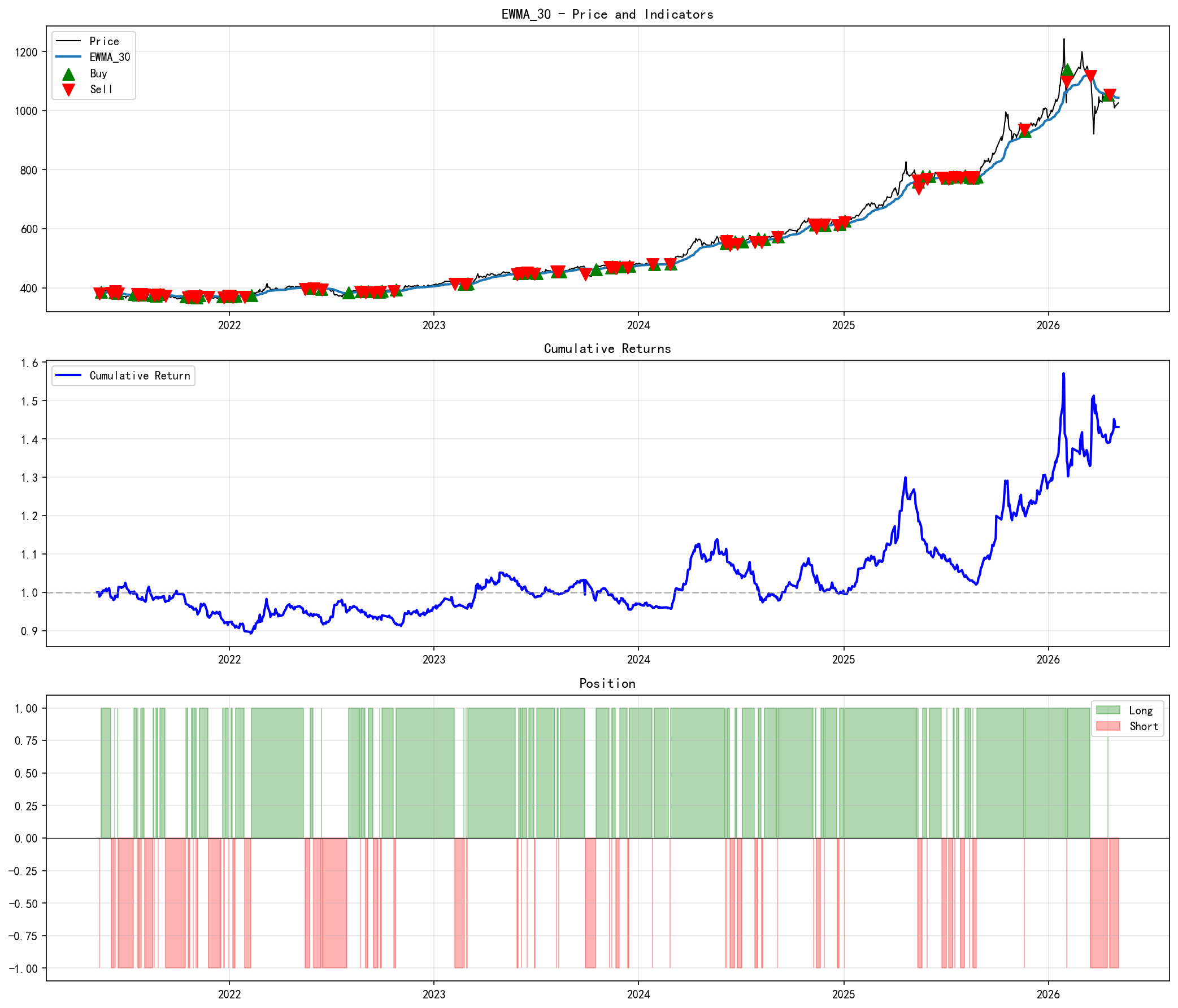 EWMA Long-Short
