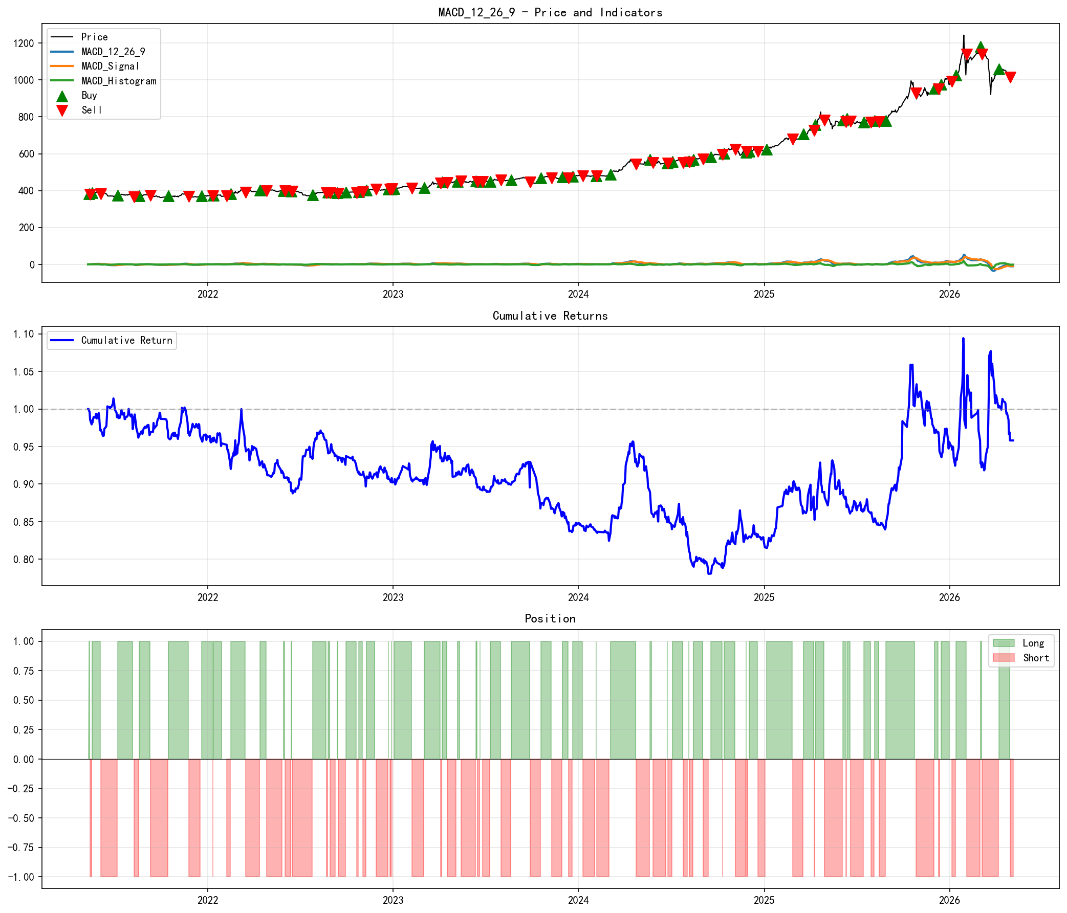 MACD